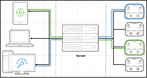 représentation de la connectivité entre les stations i-con trace, le serveur et les différents supports : ordinateur, tablette, téléphone